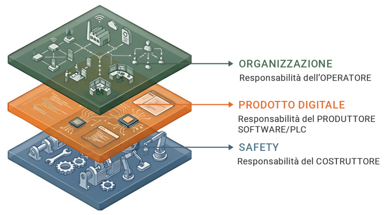 Industrial Cybersecurity 3level arrows3a